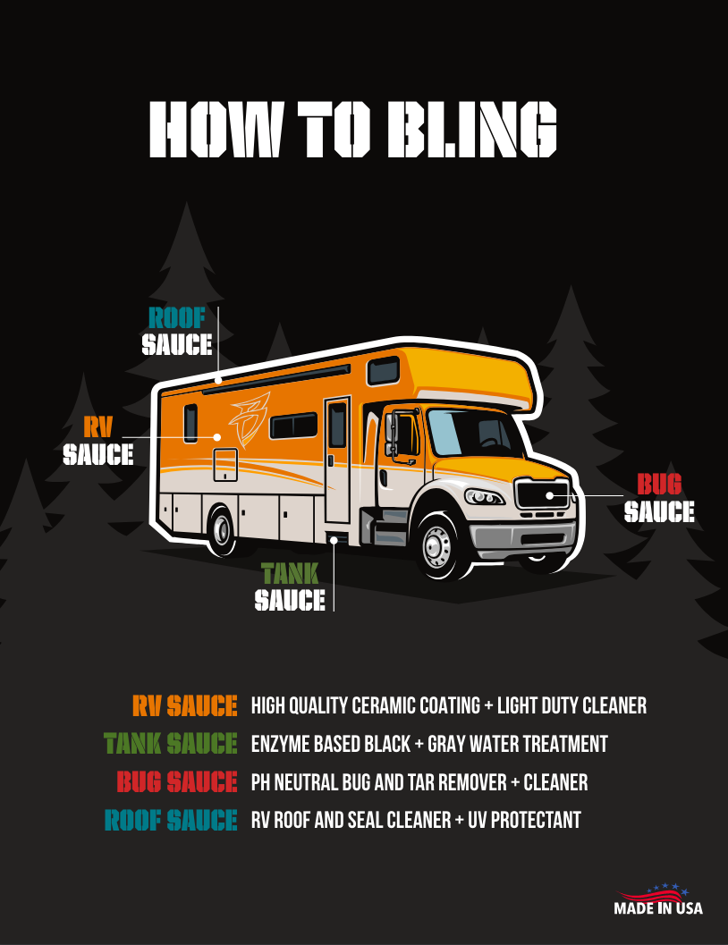 Diagram of a camper van showing product application areas with labels: RV Sauce, Tank Sauce, Bug Sauce, Roof Sauce, for ve...